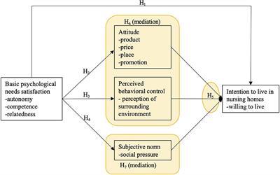 Predicting Chinese older adults' intention to live in nursing homes using an integrated model of the basic psychological needs theory and the theory of planned behavior